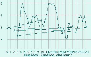 Courbe de l'humidex pour Salzburg-Flughafen