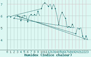 Courbe de l'humidex pour Banak