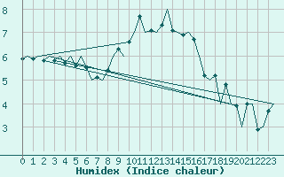 Courbe de l'humidex pour Lelystad