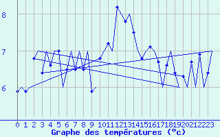 Courbe de tempratures pour Stornoway