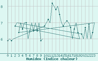 Courbe de l'humidex pour Stornoway