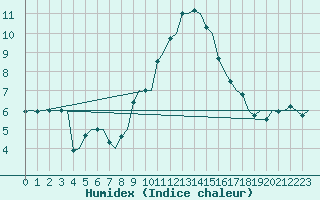 Courbe de l'humidex pour Milano / Malpensa