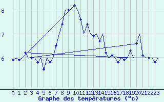 Courbe de tempratures pour Haugesund / Karmoy