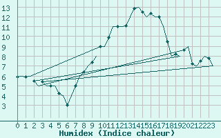 Courbe de l'humidex pour Bueckeburg