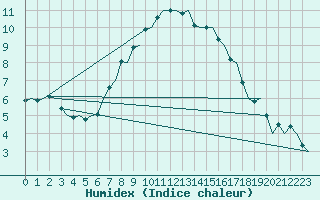 Courbe de l'humidex pour Leeuwarden