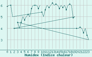 Courbe de l'humidex pour Evenes