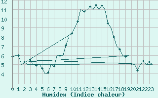 Courbe de l'humidex pour Bueckeburg