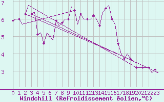 Courbe du refroidissement olien pour Muenster / Osnabrueck