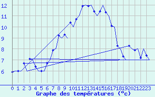 Courbe de tempratures pour Genve (Sw)