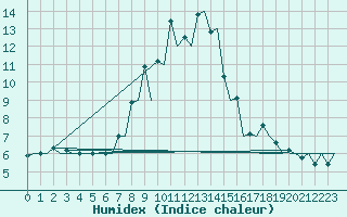 Courbe de l'humidex pour Pamplona (Esp)