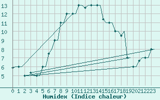 Courbe de l'humidex pour Kryvyi Rih