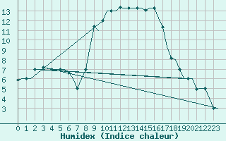 Courbe de l'humidex pour Alghero