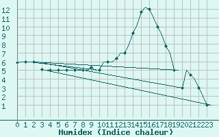 Courbe de l'humidex pour Verona / Villafranca