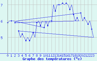 Courbe de tempratures pour Volkel