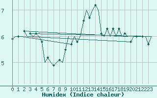 Courbe de l'humidex pour Vlieland