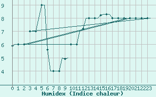 Courbe de l'humidex pour Milan (It)