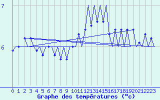 Courbe de tempratures pour Nordholz