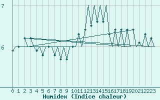 Courbe de l'humidex pour Nordholz