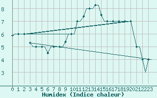 Courbe de l'humidex pour Falconara