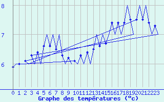 Courbe de tempratures pour Platform Hoorn-a Sea