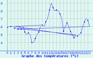 Courbe de tempratures pour Volkel