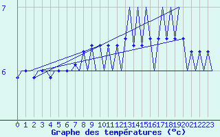 Courbe de tempratures pour Platforme D15-fa-1 Sea