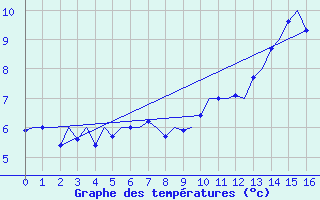 Courbe de tempratures pour Buechel