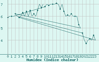 Courbe de l'humidex pour Tirstrup