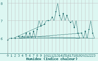 Courbe de l'humidex pour Platform J6-a Sea