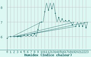 Courbe de l'humidex pour Buechel