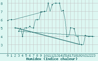 Courbe de l'humidex pour Vilnius