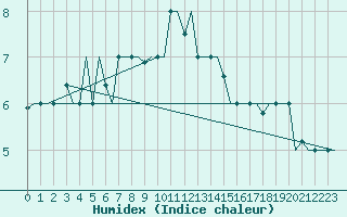 Courbe de l'humidex pour Skopje-Petrovec