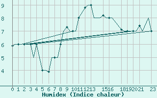 Courbe de l'humidex pour Milan (It)