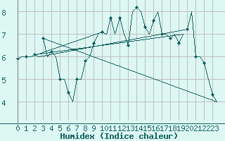 Courbe de l'humidex pour Amsterdam Airport Schiphol