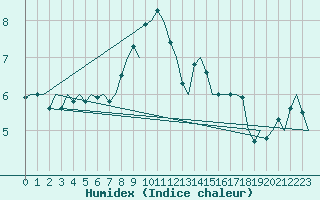 Courbe de l'humidex pour Koebenhavn / Kastrup