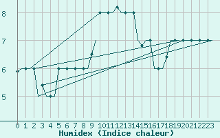 Courbe de l'humidex pour Kharkiv