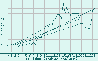 Courbe de l'humidex pour Salzburg-Flughafen
