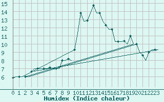 Courbe de l'humidex pour Venezia / Tessera