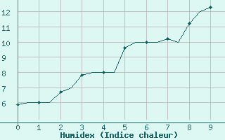 Courbe de l'humidex pour Vadso