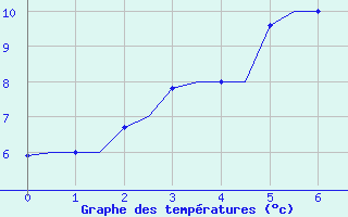 Courbe de tempratures pour Vadso