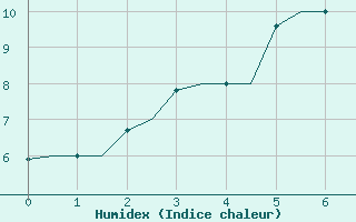 Courbe de l'humidex pour Vadso