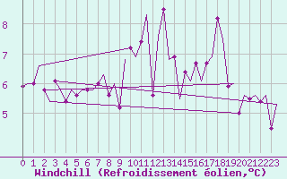 Courbe du refroidissement olien pour Culdrose