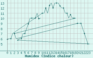 Courbe de l'humidex pour Kayseri / Erkilet