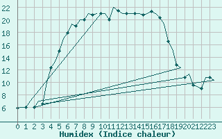 Courbe de l'humidex pour Minsk