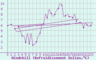 Courbe du refroidissement olien pour Bonn (All)