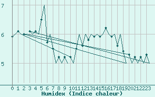 Courbe de l'humidex pour Platform F16-a Sea