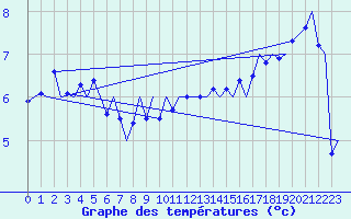 Courbe de tempratures pour Skelleftea Airport