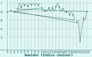 Courbe de l'humidex pour Ronneby