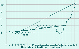 Courbe de l'humidex pour Schaffen (Be)