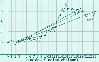 Courbe de l'humidex pour Dublin (Ir)
